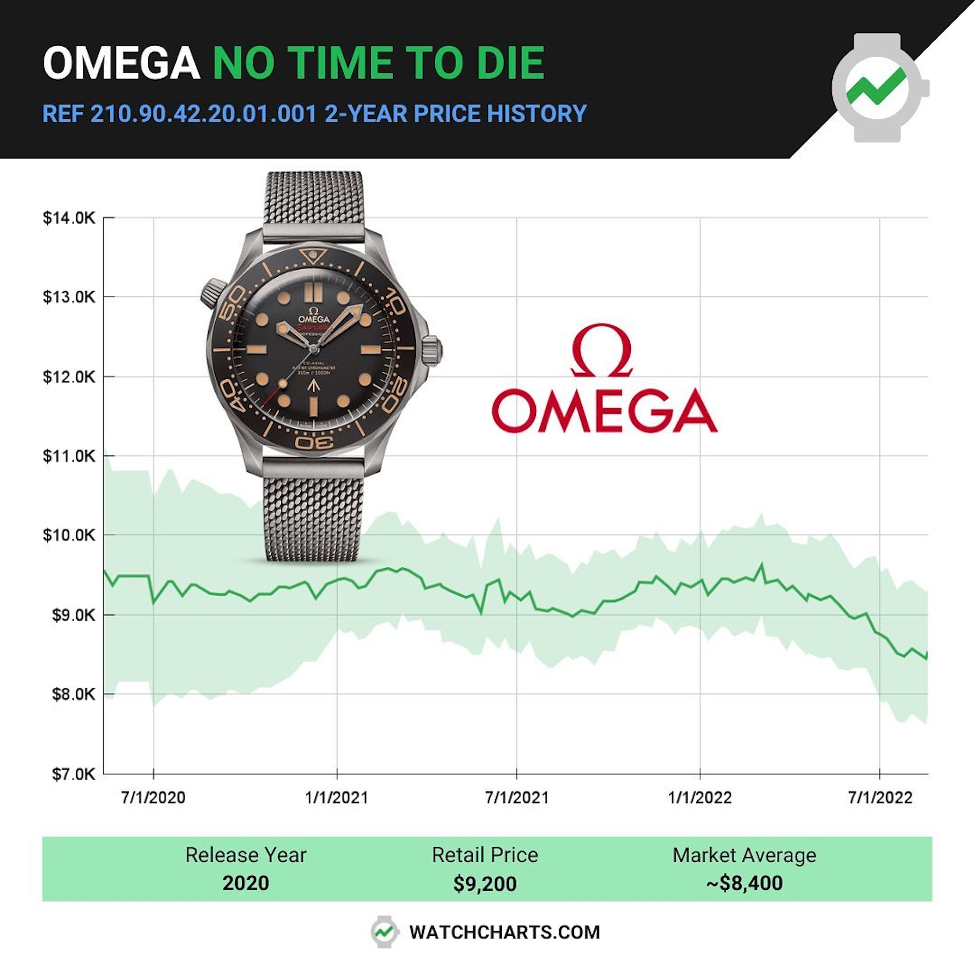 OMEGA 欧米茄海马300米手表「007占士邦特别版」最新行情（Source：watchcharts）