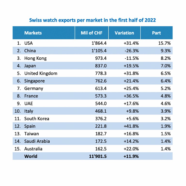 追踪2022年1月至6月期间瑞士手表出口的图表，