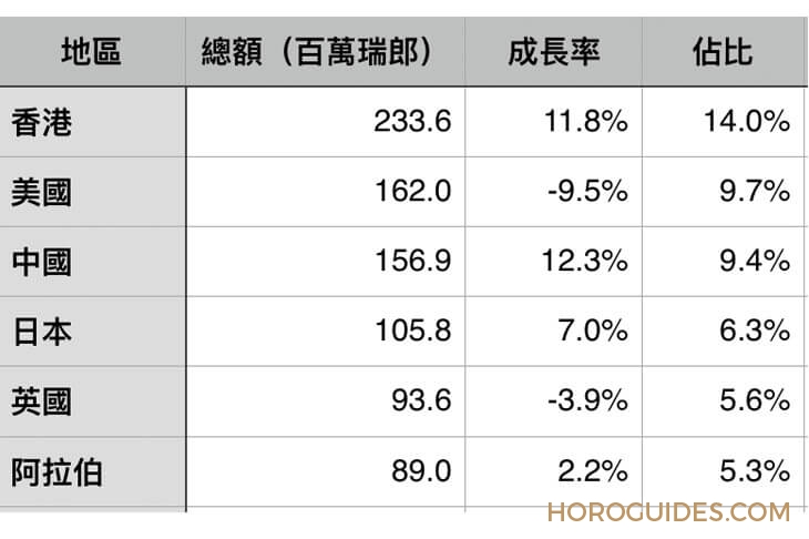 BREGUET - 瑞士钟表12月动态：亚洲第四季强劲成长，美国仍然低迷